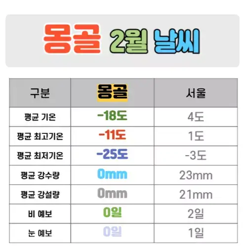 몽골 2월 날씨 핵심정리