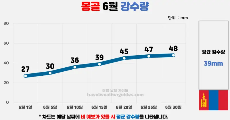 몽골 6월 날씨 강수량 차트