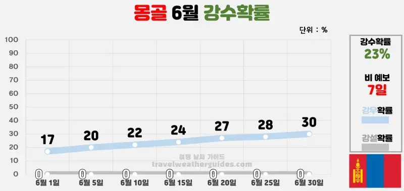 몽골 6월 날씨 강수확률 차트