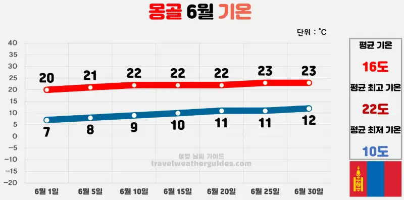 몽골 6월 날씨 기온 차트