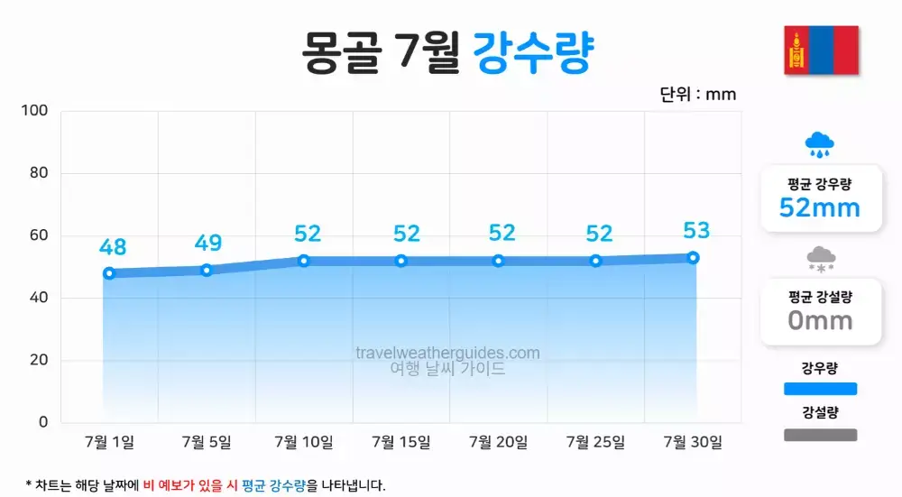 몽골 7월 날씨 강수량