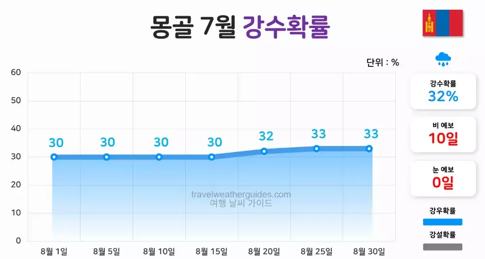 몽골 7월 날씨 강수확률