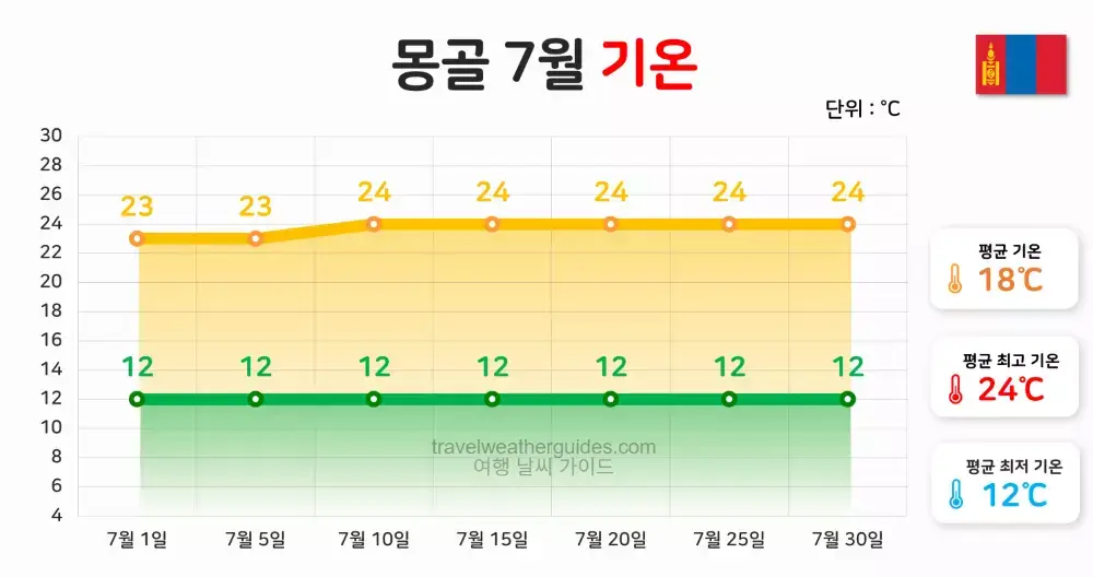 몽골 7월 날씨 기온