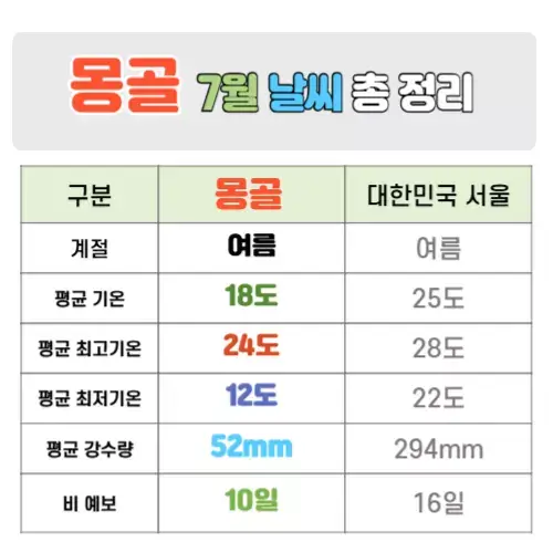 몽골 7월 날씨 핵심정리