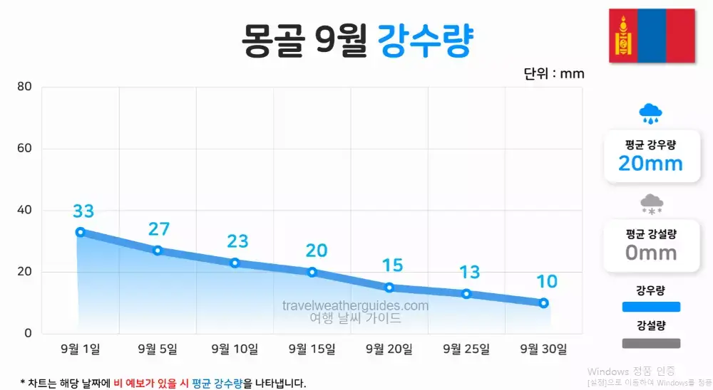 몽골 9월 날씨 강수량