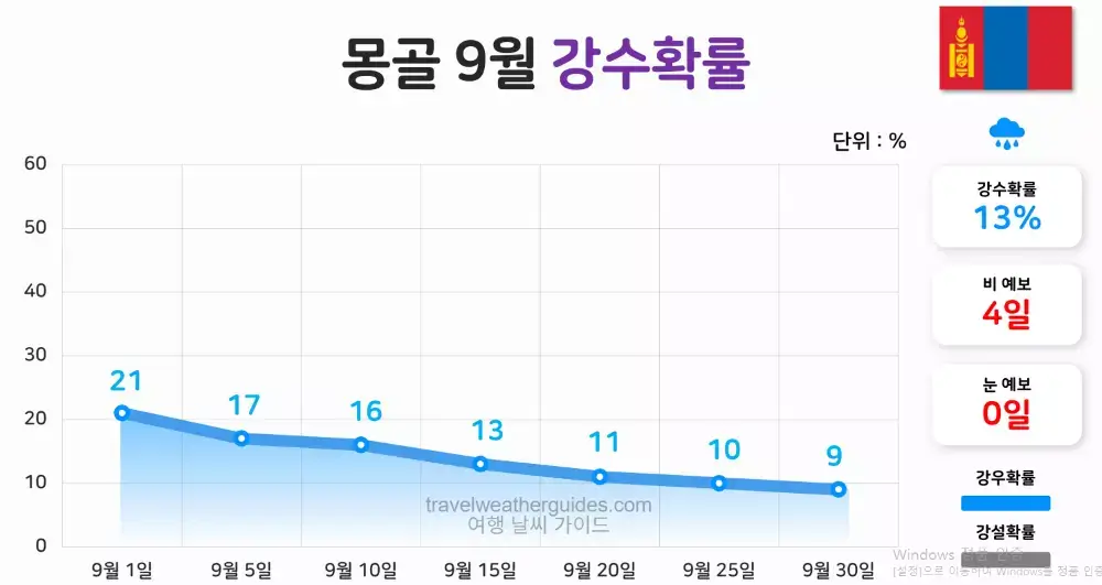 몽골 9월 날씨 강수확률
