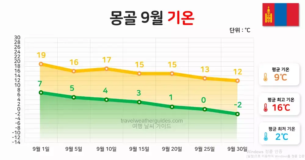 몽골 9월 날씨 기온