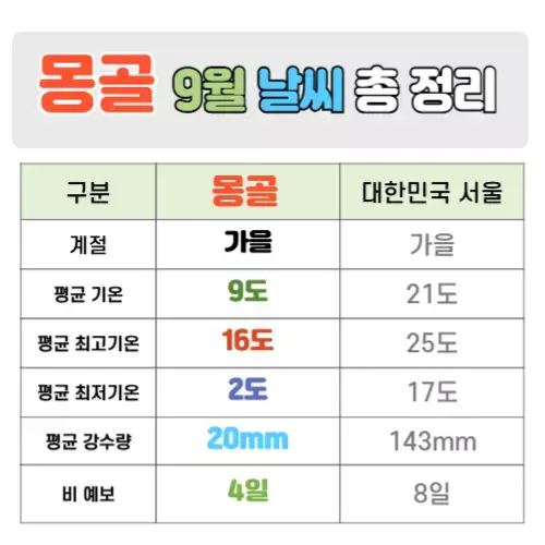 몽골 9월 날씨 핵심정리