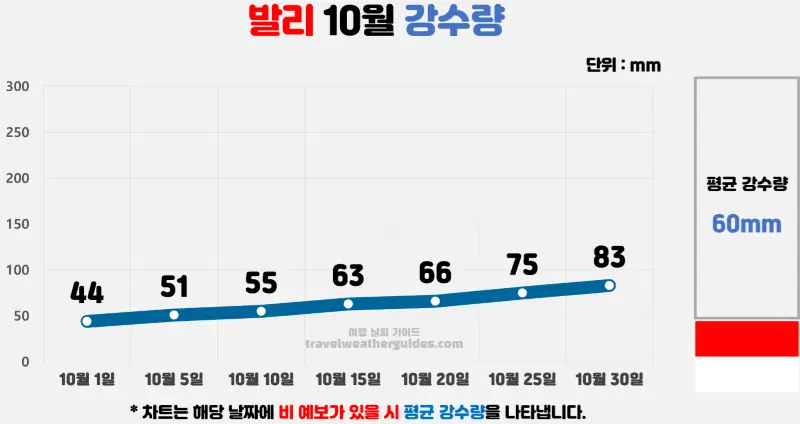 발리 10월 날씨 강수량 차트