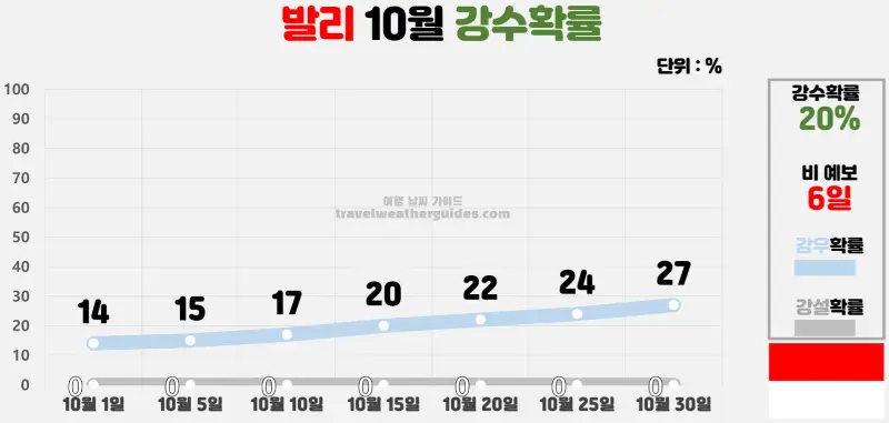 발리 10월 날씨 강수확률 차트