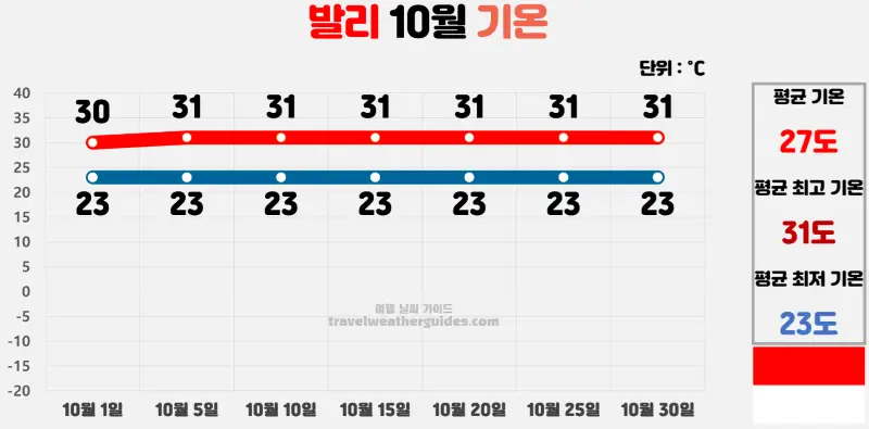 발리 10월 날씨 기온 차트