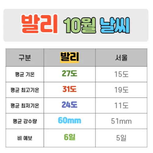 발리 10월 날씨 핵심정리