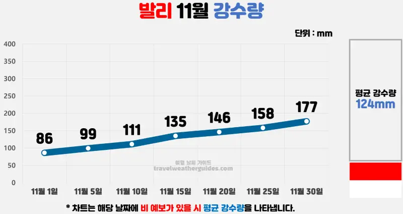 발리 11월 날씨 강수량 차트