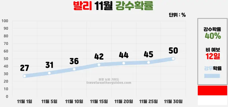 발리 11월 날씨 강수확률 차트