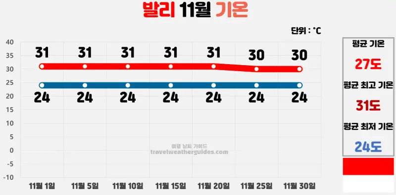 발리 11월 날씨 기온 차트