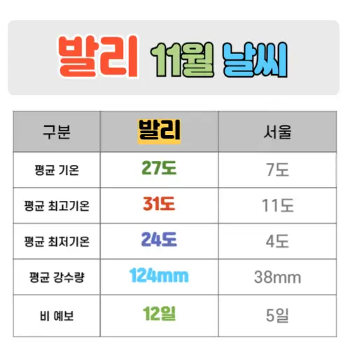 발리 11월 날씨 핵심정리