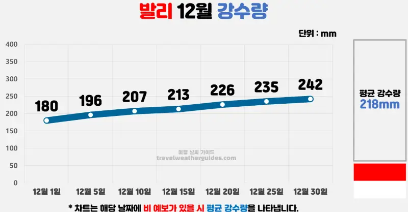 발리 12월 날씨 강수량 차트