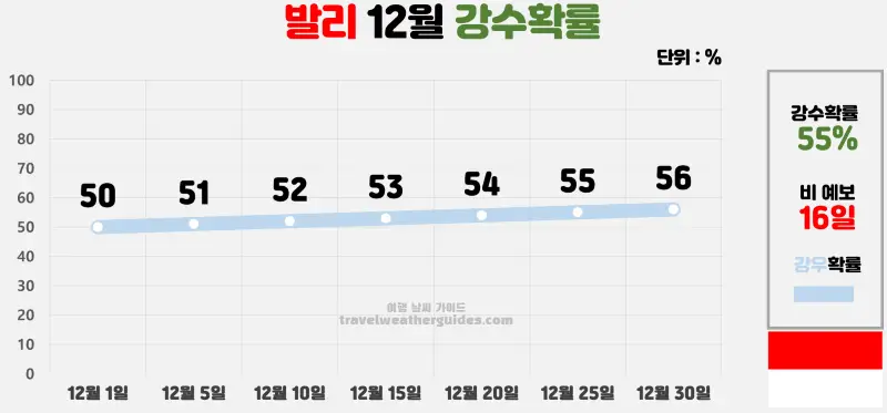 발리 12월 날씨 강수확률 차트