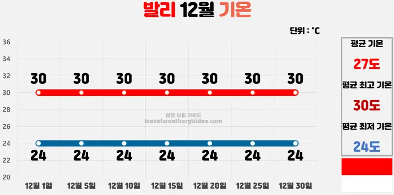 발리 12월 날씨 기온 차트