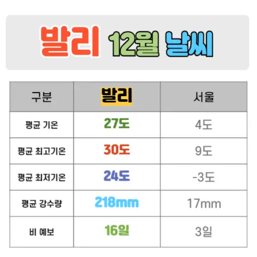 발리 12월 날씨 핵심정리