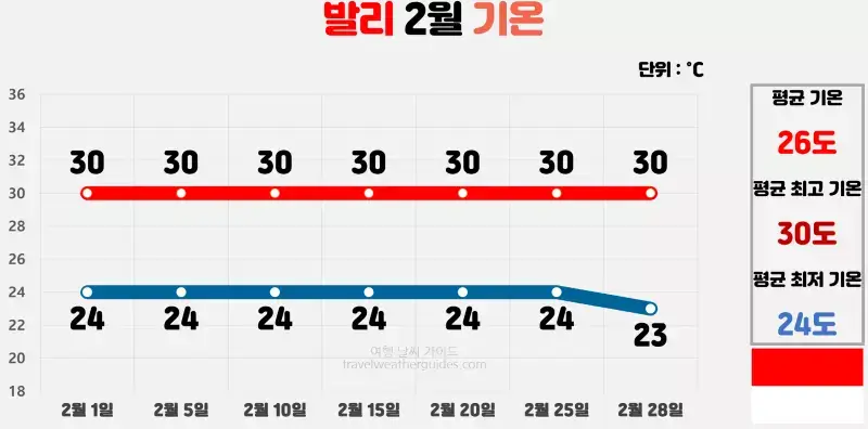 발리 2월 날씨 기온 차트