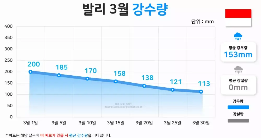 발리 3월 강수량