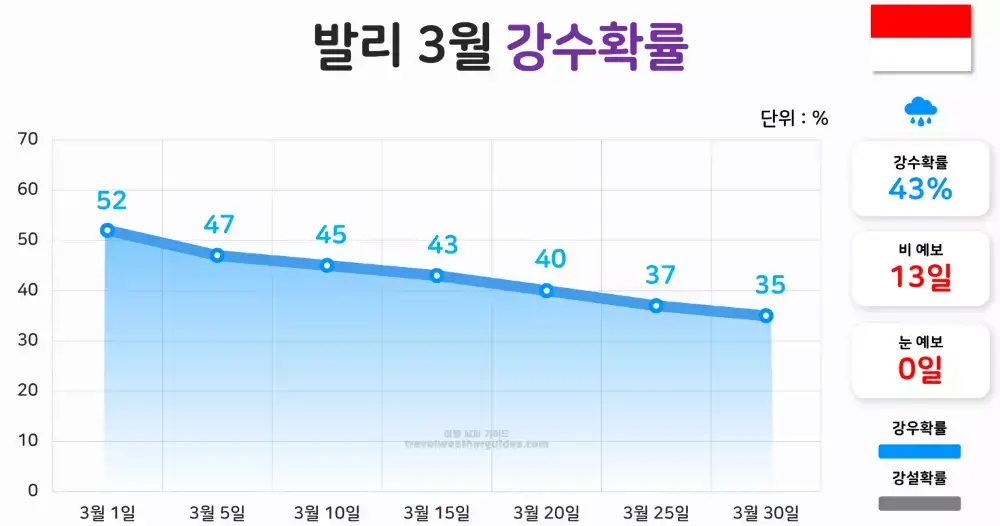 발리 3월 강수확률