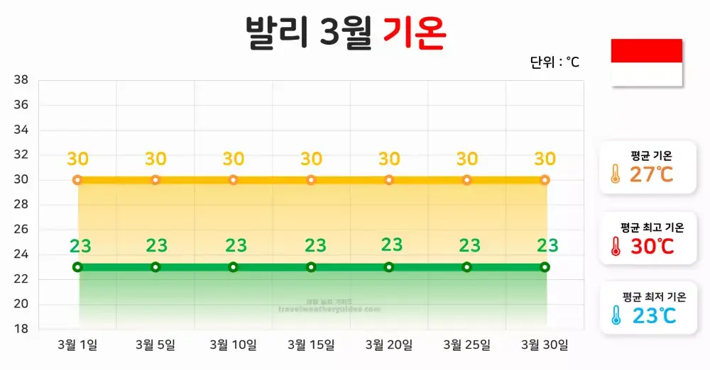 발리 3월 기온