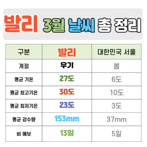 발리 3월 날씨 핵심정리