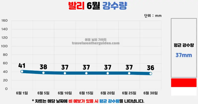 발리 6월 날씨 강수량 차트