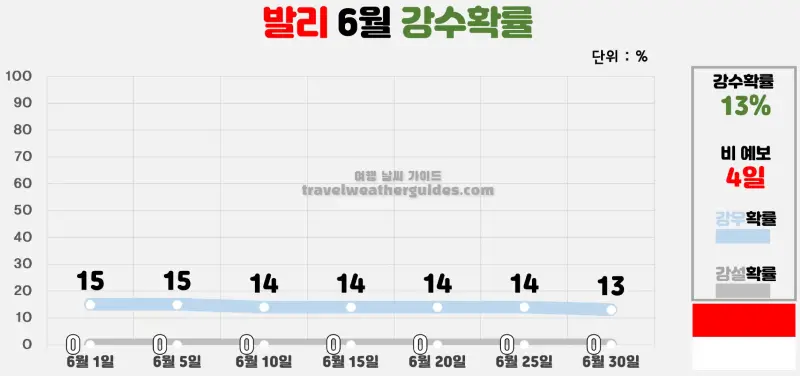 발리 6월 날씨 강수확률 차트