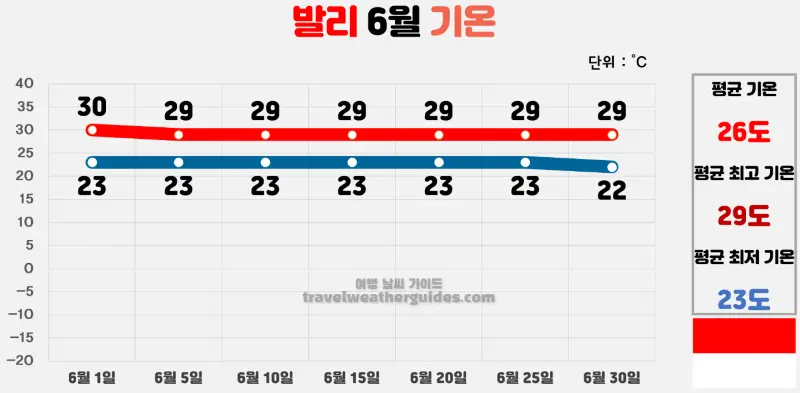 발리 6월 날씨 기온 차트