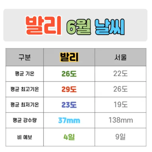 발리 6월 날씨 핵심정리