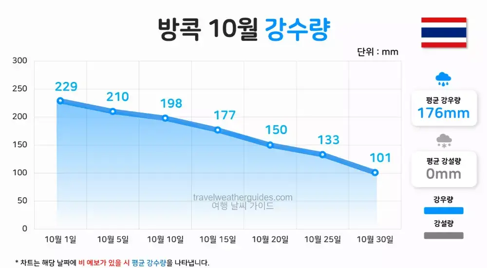 방콕 10월 날씨 강수량