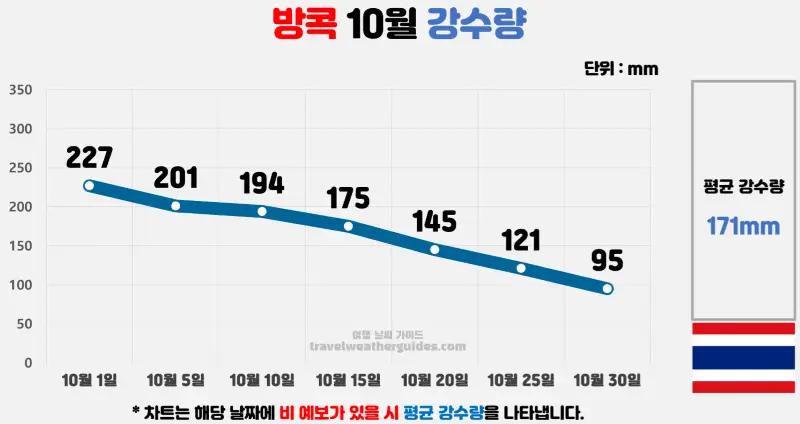 방콕 10월 날씨 강수량 차트