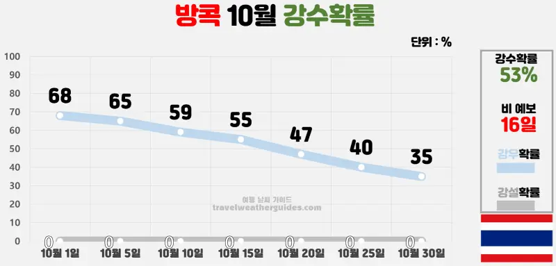 방콕 10월 날씨 강수확률 차트