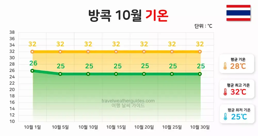 방콕 10월 날씨 기온