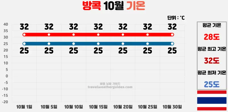 방콕 10월 날씨 기온 차트