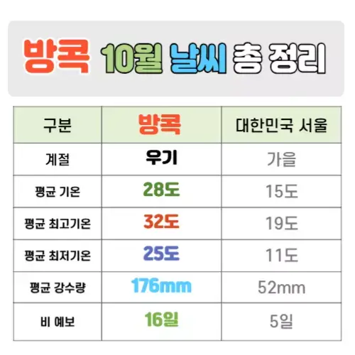 방콕 10월 날씨 핵심정리