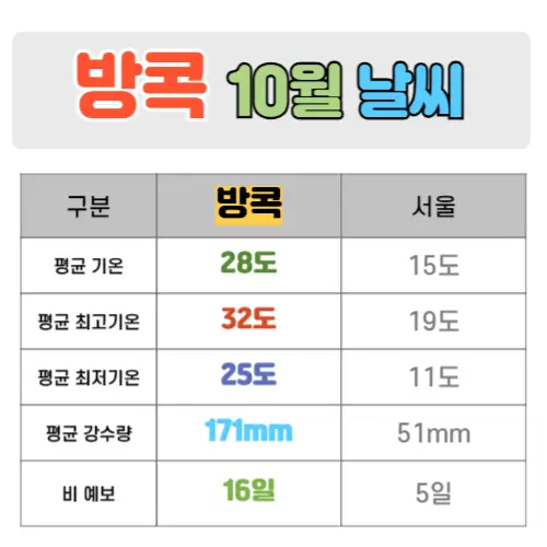 방콕 10월 날씨 핵심정리