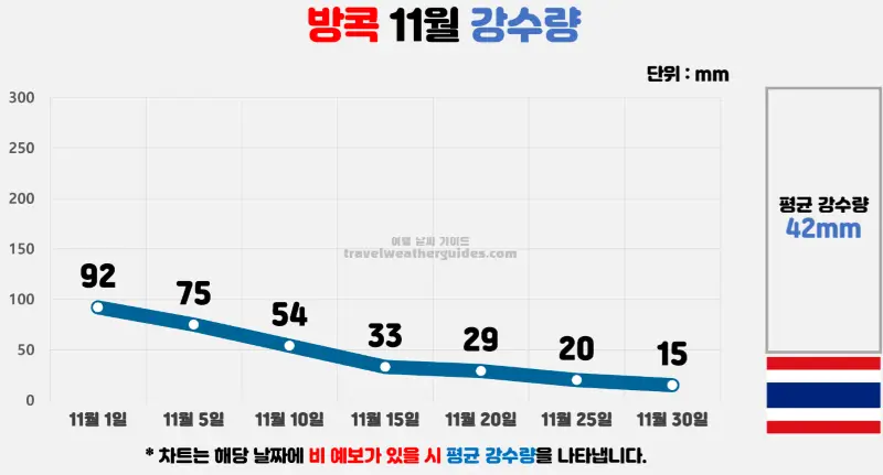 방콕 11월 날씨 강수량 차트