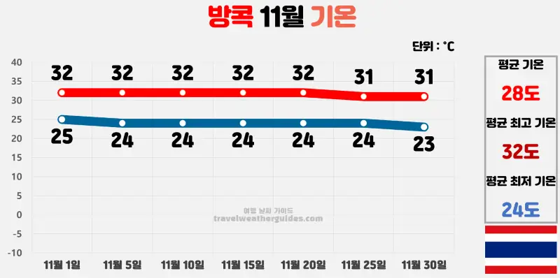 방콕 11월 날씨 기온 차트