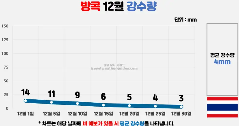 방콕 12월 날씨 강수량 차트