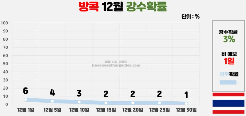 방콕 12월 날씨 강수확률 차트