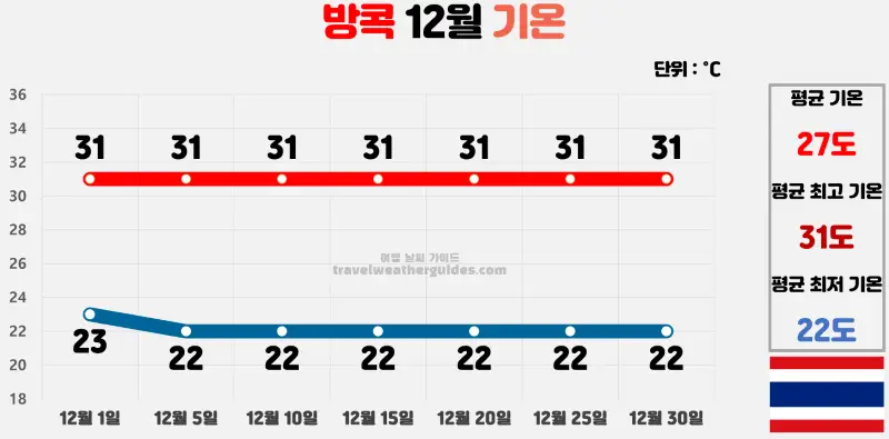 방콕 12월 날씨 기온 차트