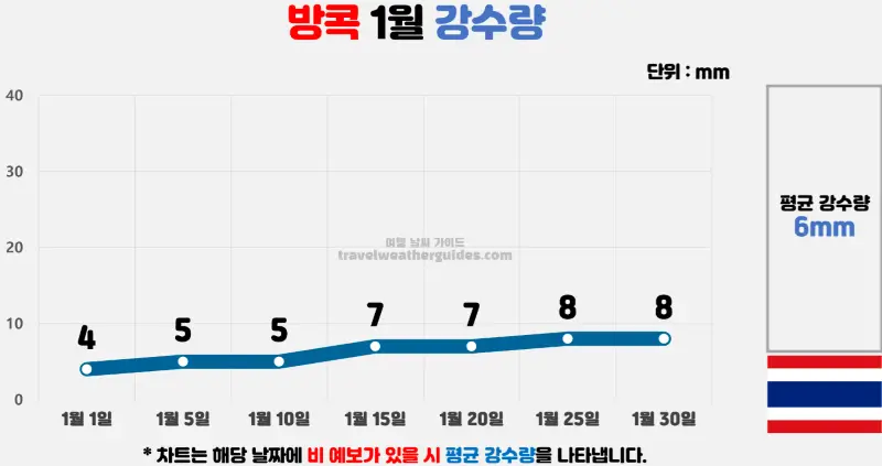 방콕 1월 날씨 강수량 차트