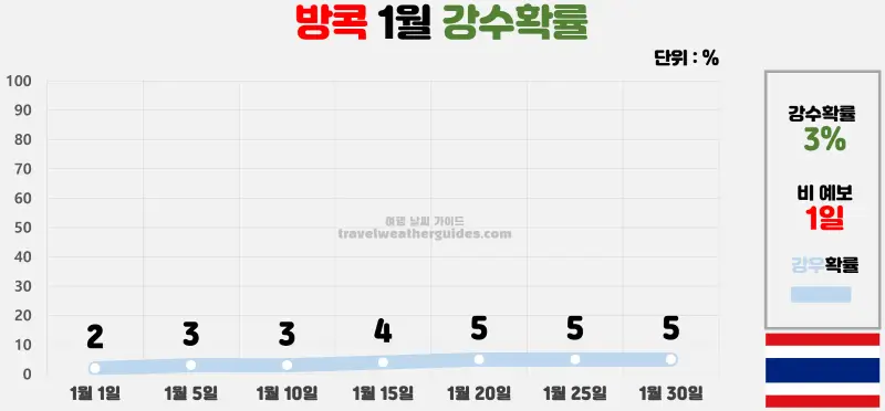 방콕 1월 날씨 강수확률 차트