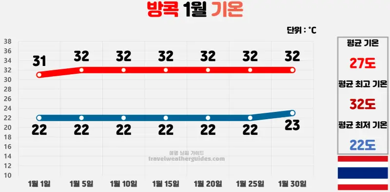 방콕 1월 날씨 기온 차트