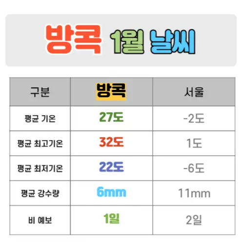 방콕 1월 날씨 핵심정리