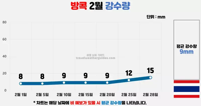 방콕 2월 날씨 강수량 차트